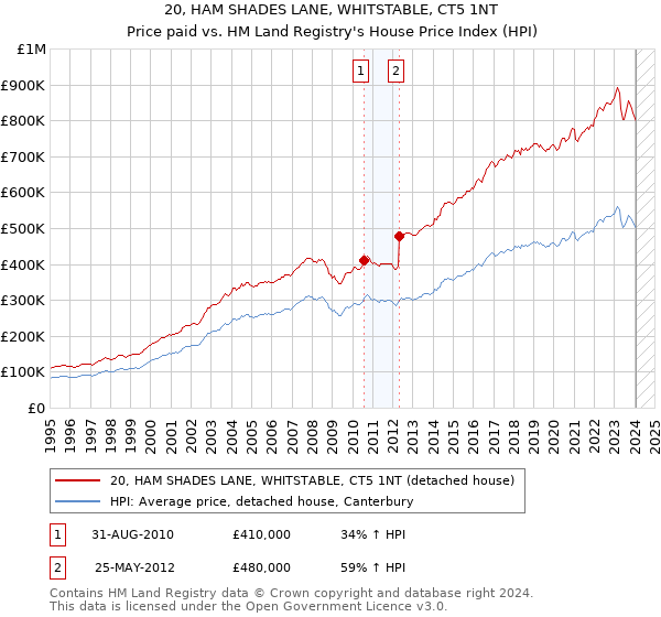 20, HAM SHADES LANE, WHITSTABLE, CT5 1NT: Price paid vs HM Land Registry's House Price Index