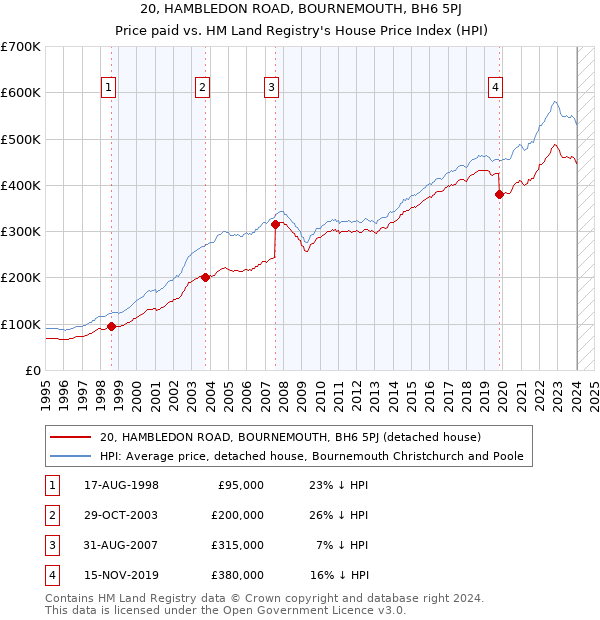 20, HAMBLEDON ROAD, BOURNEMOUTH, BH6 5PJ: Price paid vs HM Land Registry's House Price Index