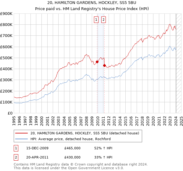20, HAMILTON GARDENS, HOCKLEY, SS5 5BU: Price paid vs HM Land Registry's House Price Index