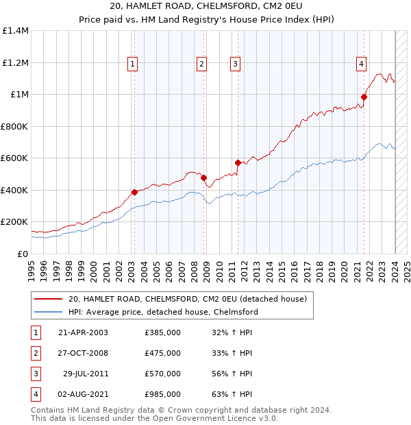 20, HAMLET ROAD, CHELMSFORD, CM2 0EU: Price paid vs HM Land Registry's House Price Index