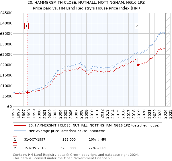 20, HAMMERSMITH CLOSE, NUTHALL, NOTTINGHAM, NG16 1PZ: Price paid vs HM Land Registry's House Price Index