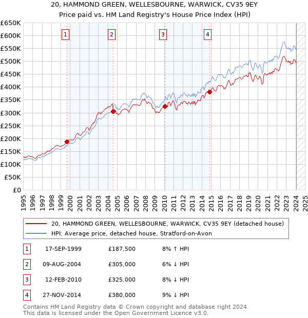 20, HAMMOND GREEN, WELLESBOURNE, WARWICK, CV35 9EY: Price paid vs HM Land Registry's House Price Index