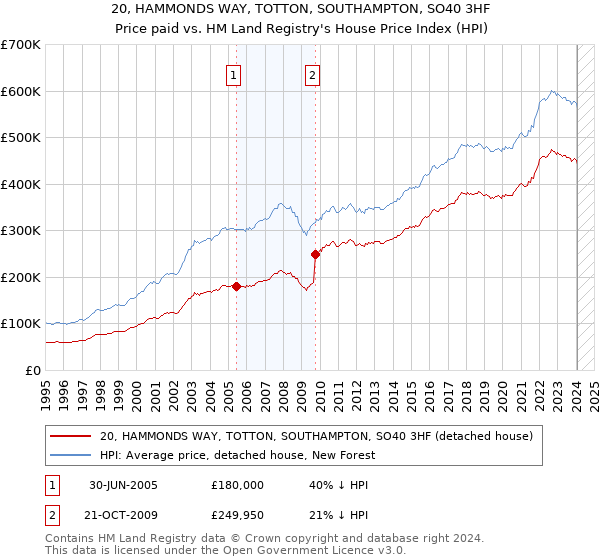 20, HAMMONDS WAY, TOTTON, SOUTHAMPTON, SO40 3HF: Price paid vs HM Land Registry's House Price Index