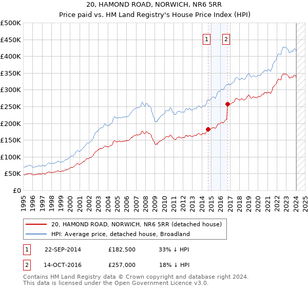20, HAMOND ROAD, NORWICH, NR6 5RR: Price paid vs HM Land Registry's House Price Index