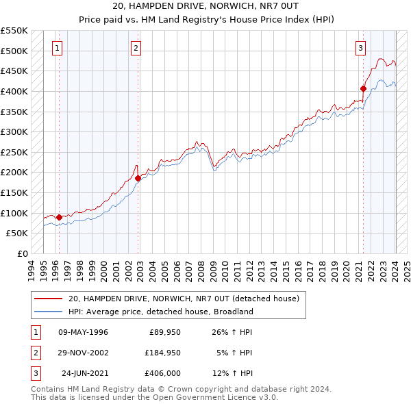 20, HAMPDEN DRIVE, NORWICH, NR7 0UT: Price paid vs HM Land Registry's House Price Index