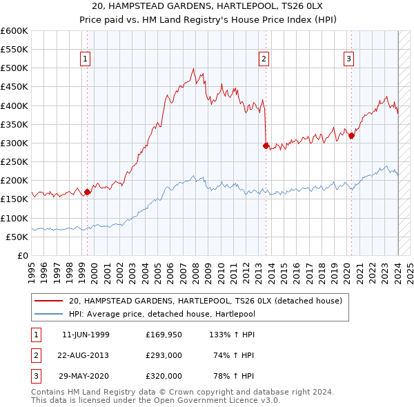20, HAMPSTEAD GARDENS, HARTLEPOOL, TS26 0LX: Price paid vs HM Land Registry's House Price Index
