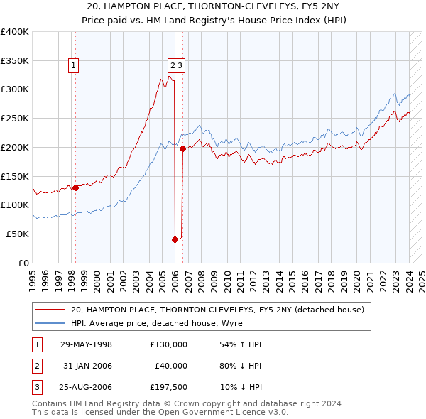 20, HAMPTON PLACE, THORNTON-CLEVELEYS, FY5 2NY: Price paid vs HM Land Registry's House Price Index