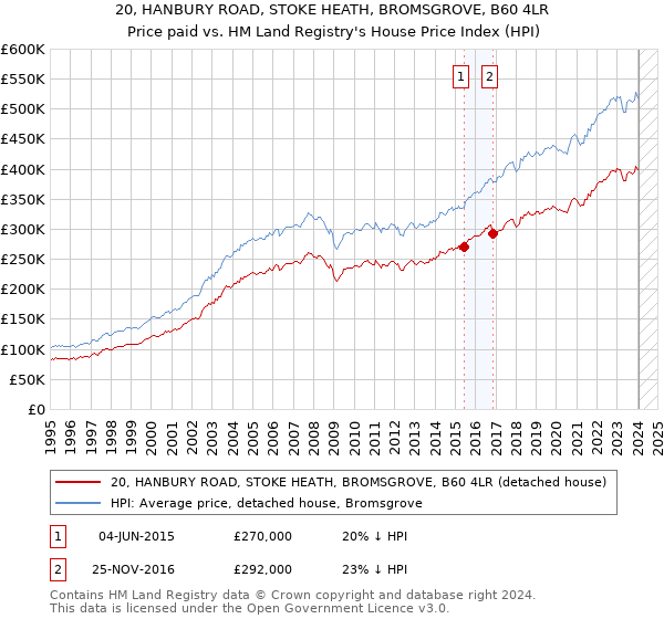 20, HANBURY ROAD, STOKE HEATH, BROMSGROVE, B60 4LR: Price paid vs HM Land Registry's House Price Index