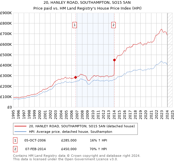 20, HANLEY ROAD, SOUTHAMPTON, SO15 5AN: Price paid vs HM Land Registry's House Price Index