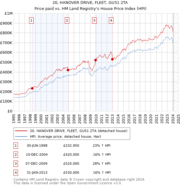 20, HANOVER DRIVE, FLEET, GU51 2TA: Price paid vs HM Land Registry's House Price Index