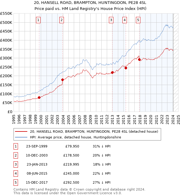 20, HANSELL ROAD, BRAMPTON, HUNTINGDON, PE28 4SL: Price paid vs HM Land Registry's House Price Index
