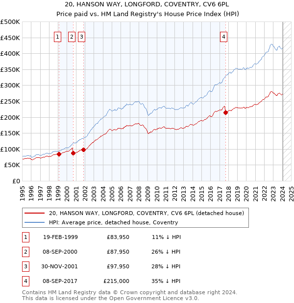 20, HANSON WAY, LONGFORD, COVENTRY, CV6 6PL: Price paid vs HM Land Registry's House Price Index