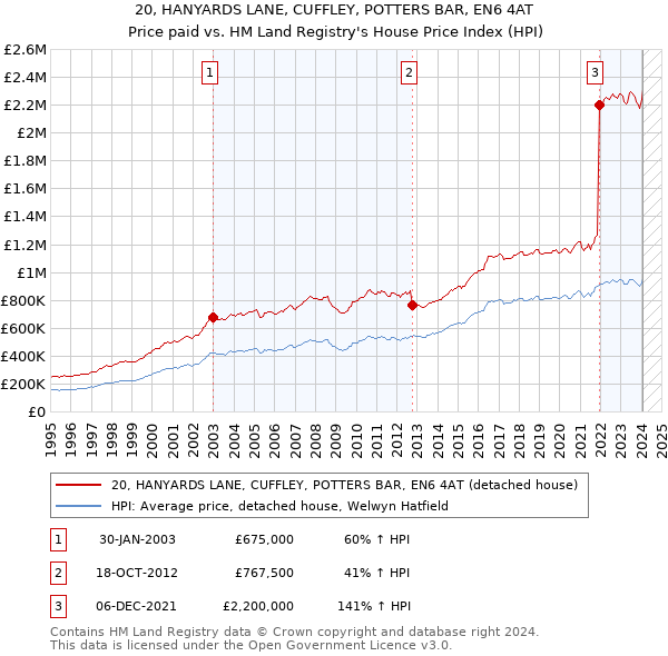 20, HANYARDS LANE, CUFFLEY, POTTERS BAR, EN6 4AT: Price paid vs HM Land Registry's House Price Index