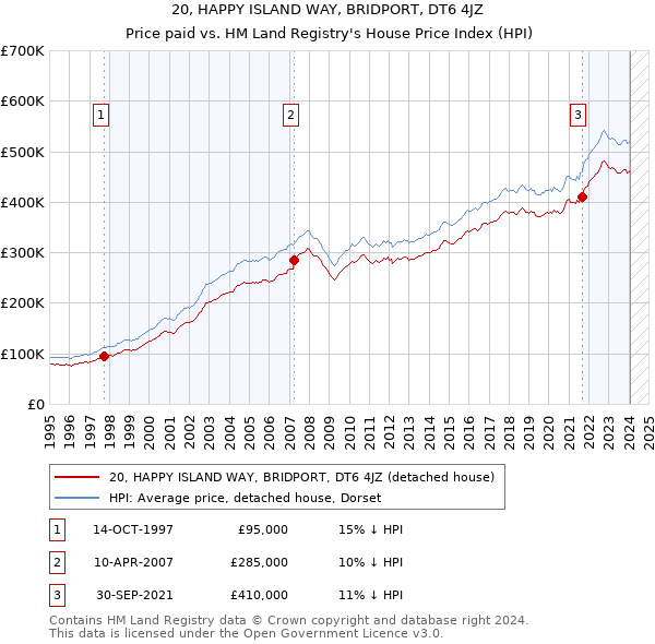 20, HAPPY ISLAND WAY, BRIDPORT, DT6 4JZ: Price paid vs HM Land Registry's House Price Index