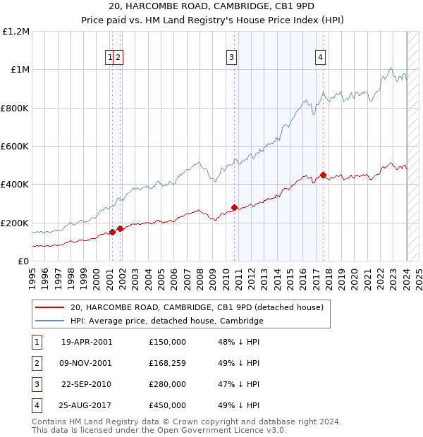 20, HARCOMBE ROAD, CAMBRIDGE, CB1 9PD: Price paid vs HM Land Registry's House Price Index