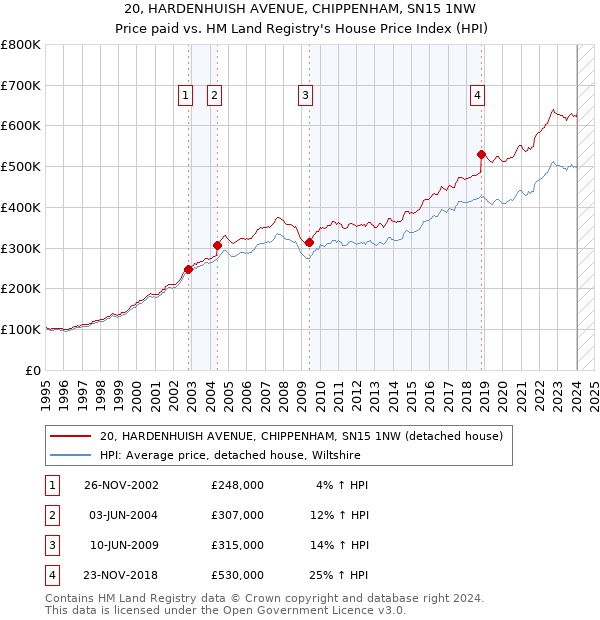 20, HARDENHUISH AVENUE, CHIPPENHAM, SN15 1NW: Price paid vs HM Land Registry's House Price Index