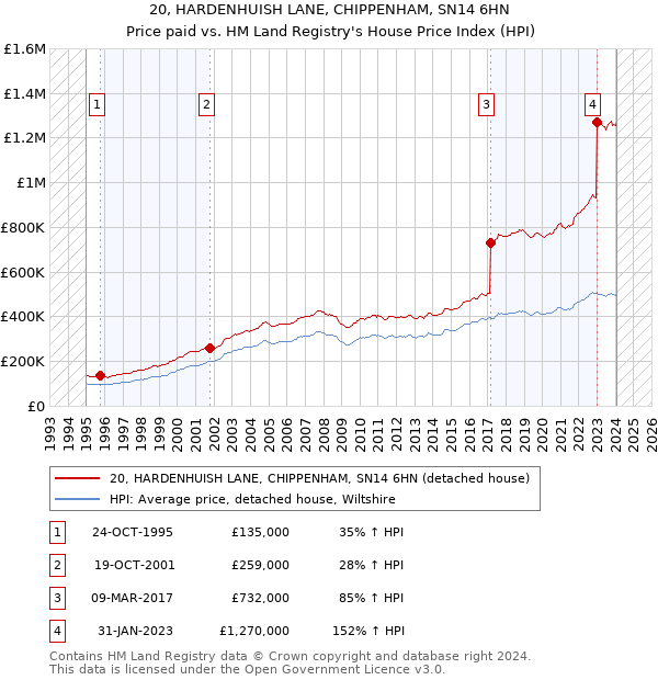 20, HARDENHUISH LANE, CHIPPENHAM, SN14 6HN: Price paid vs HM Land Registry's House Price Index