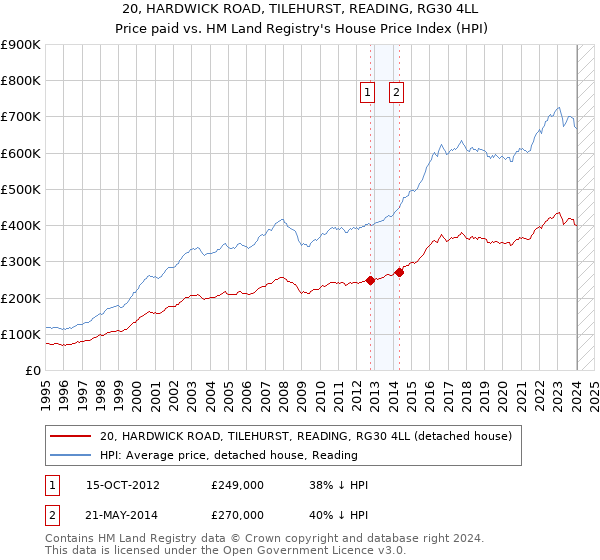 20, HARDWICK ROAD, TILEHURST, READING, RG30 4LL: Price paid vs HM Land Registry's House Price Index