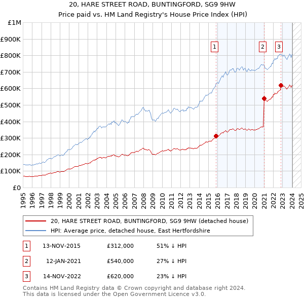 20, HARE STREET ROAD, BUNTINGFORD, SG9 9HW: Price paid vs HM Land Registry's House Price Index