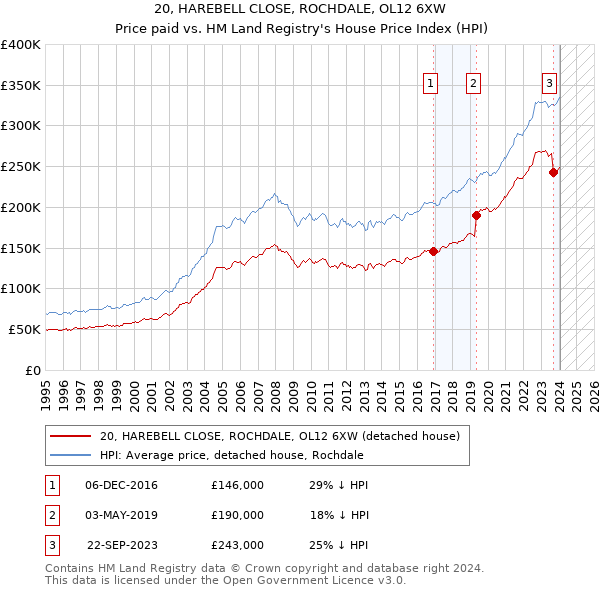 20, HAREBELL CLOSE, ROCHDALE, OL12 6XW: Price paid vs HM Land Registry's House Price Index