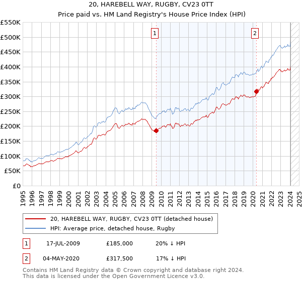 20, HAREBELL WAY, RUGBY, CV23 0TT: Price paid vs HM Land Registry's House Price Index