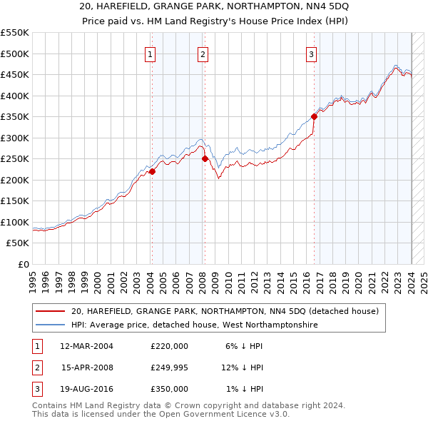 20, HAREFIELD, GRANGE PARK, NORTHAMPTON, NN4 5DQ: Price paid vs HM Land Registry's House Price Index