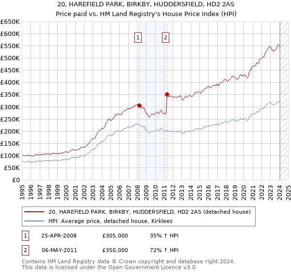 20, HAREFIELD PARK, BIRKBY, HUDDERSFIELD, HD2 2AS: Price paid vs HM Land Registry's House Price Index
