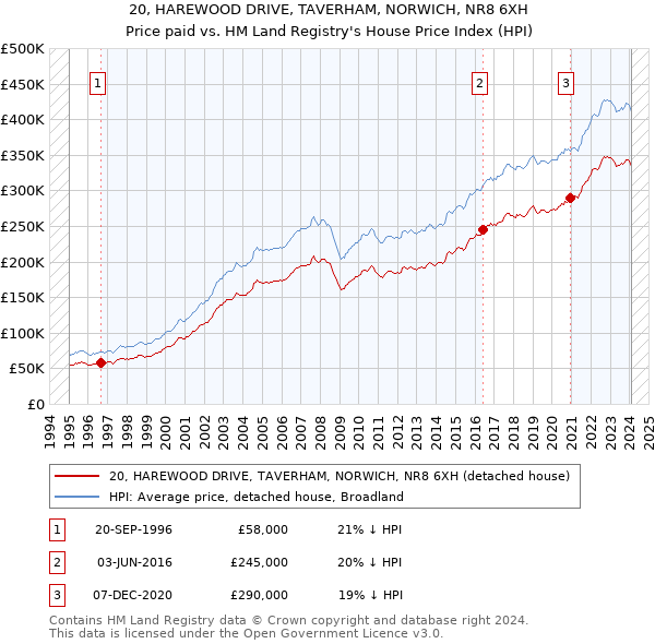 20, HAREWOOD DRIVE, TAVERHAM, NORWICH, NR8 6XH: Price paid vs HM Land Registry's House Price Index
