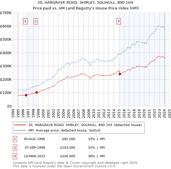 20, HARGRAVE ROAD, SHIRLEY, SOLIHULL, B90 1HX: Price paid vs HM Land Registry's House Price Index