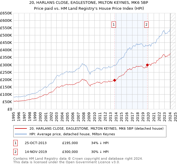 20, HARLANS CLOSE, EAGLESTONE, MILTON KEYNES, MK6 5BP: Price paid vs HM Land Registry's House Price Index