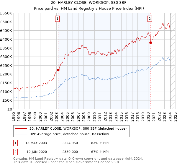 20, HARLEY CLOSE, WORKSOP, S80 3BF: Price paid vs HM Land Registry's House Price Index