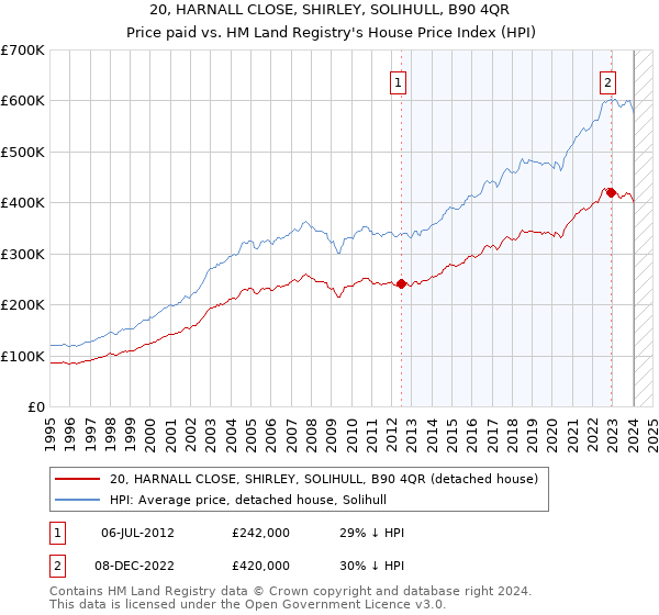 20, HARNALL CLOSE, SHIRLEY, SOLIHULL, B90 4QR: Price paid vs HM Land Registry's House Price Index