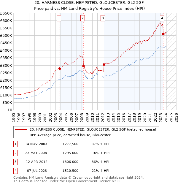 20, HARNESS CLOSE, HEMPSTED, GLOUCESTER, GL2 5GF: Price paid vs HM Land Registry's House Price Index