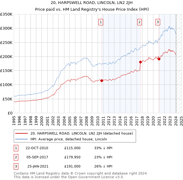 20, HARPSWELL ROAD, LINCOLN, LN2 2JH: Price paid vs HM Land Registry's House Price Index