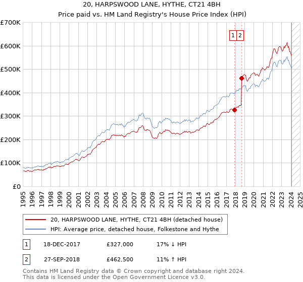 20, HARPSWOOD LANE, HYTHE, CT21 4BH: Price paid vs HM Land Registry's House Price Index