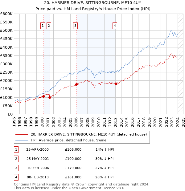 20, HARRIER DRIVE, SITTINGBOURNE, ME10 4UY: Price paid vs HM Land Registry's House Price Index