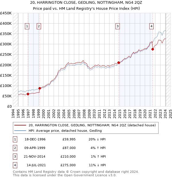 20, HARRINGTON CLOSE, GEDLING, NOTTINGHAM, NG4 2QZ: Price paid vs HM Land Registry's House Price Index