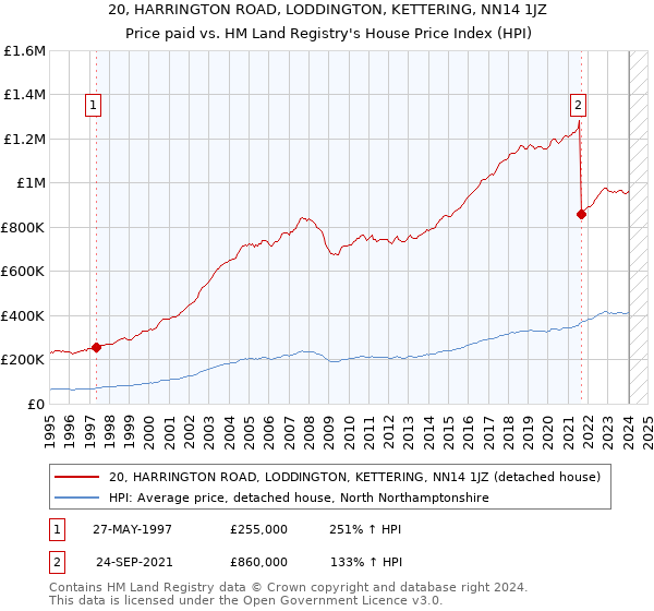 20, HARRINGTON ROAD, LODDINGTON, KETTERING, NN14 1JZ: Price paid vs HM Land Registry's House Price Index