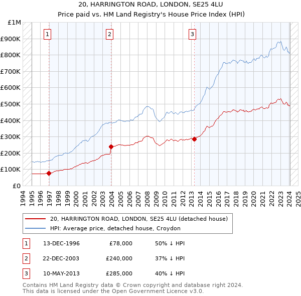 20, HARRINGTON ROAD, LONDON, SE25 4LU: Price paid vs HM Land Registry's House Price Index