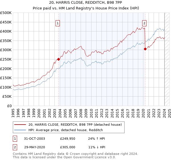 20, HARRIS CLOSE, REDDITCH, B98 7PP: Price paid vs HM Land Registry's House Price Index