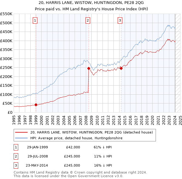 20, HARRIS LANE, WISTOW, HUNTINGDON, PE28 2QG: Price paid vs HM Land Registry's House Price Index