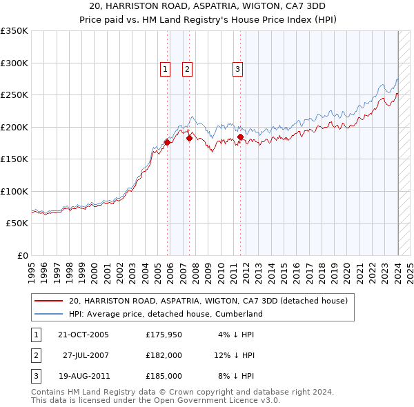 20, HARRISTON ROAD, ASPATRIA, WIGTON, CA7 3DD: Price paid vs HM Land Registry's House Price Index