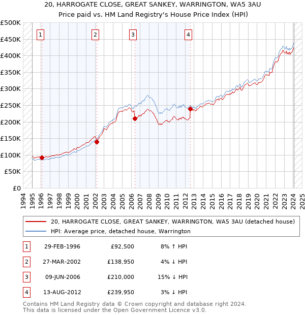 20, HARROGATE CLOSE, GREAT SANKEY, WARRINGTON, WA5 3AU: Price paid vs HM Land Registry's House Price Index