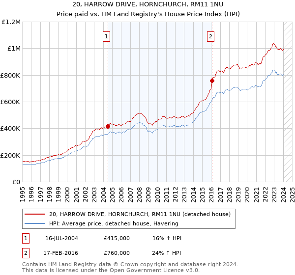 20, HARROW DRIVE, HORNCHURCH, RM11 1NU: Price paid vs HM Land Registry's House Price Index