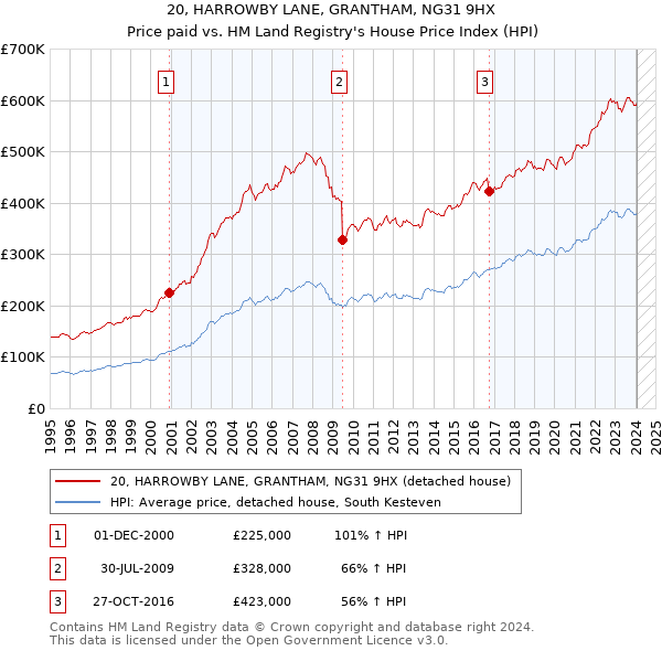 20, HARROWBY LANE, GRANTHAM, NG31 9HX: Price paid vs HM Land Registry's House Price Index