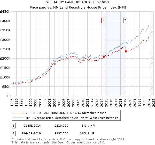 20, HARRY LANE, IBSTOCK, LE67 6DG: Price paid vs HM Land Registry's House Price Index