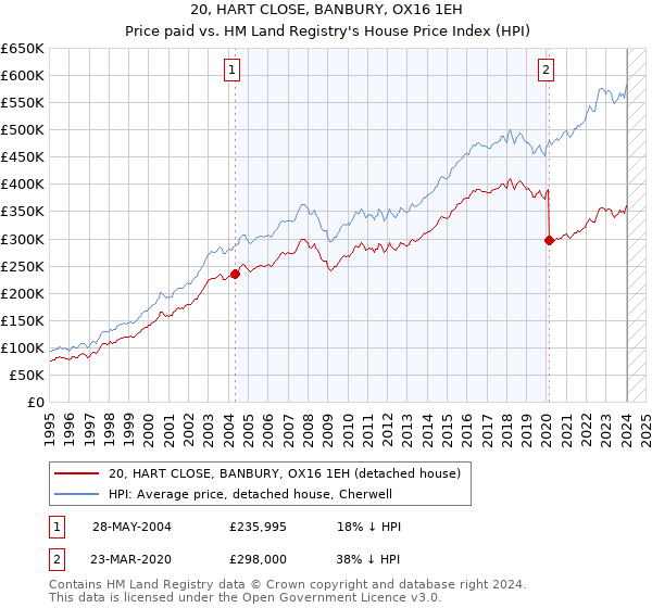 20, HART CLOSE, BANBURY, OX16 1EH: Price paid vs HM Land Registry's House Price Index