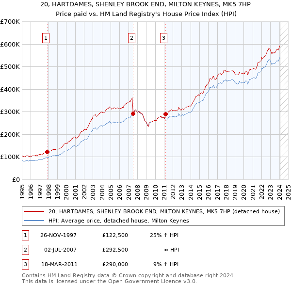 20, HARTDAMES, SHENLEY BROOK END, MILTON KEYNES, MK5 7HP: Price paid vs HM Land Registry's House Price Index
