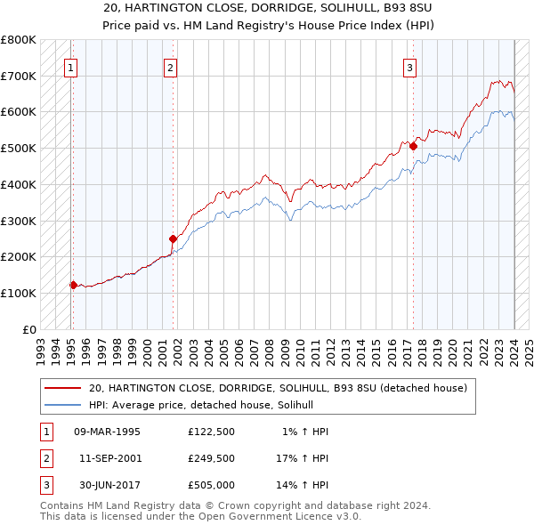 20, HARTINGTON CLOSE, DORRIDGE, SOLIHULL, B93 8SU: Price paid vs HM Land Registry's House Price Index