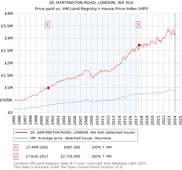 20, HARTINGTON ROAD, LONDON, W4 3UA: Price paid vs HM Land Registry's House Price Index